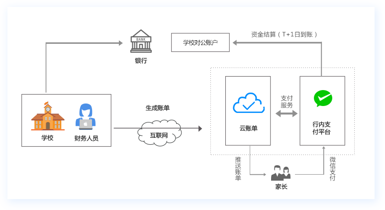 校园缴费平台-轻模式