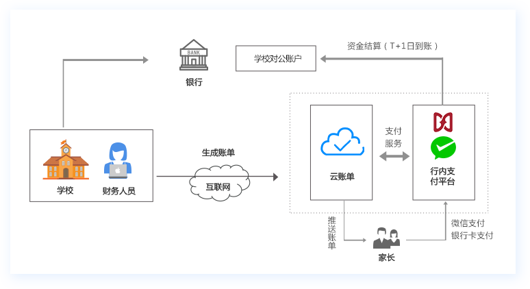校园缴费平台-移动应用模式
