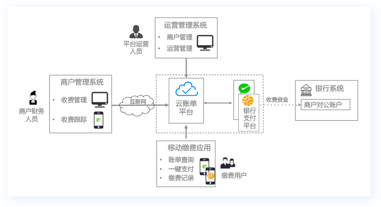 云账单校园缴费平台产品应用框架
